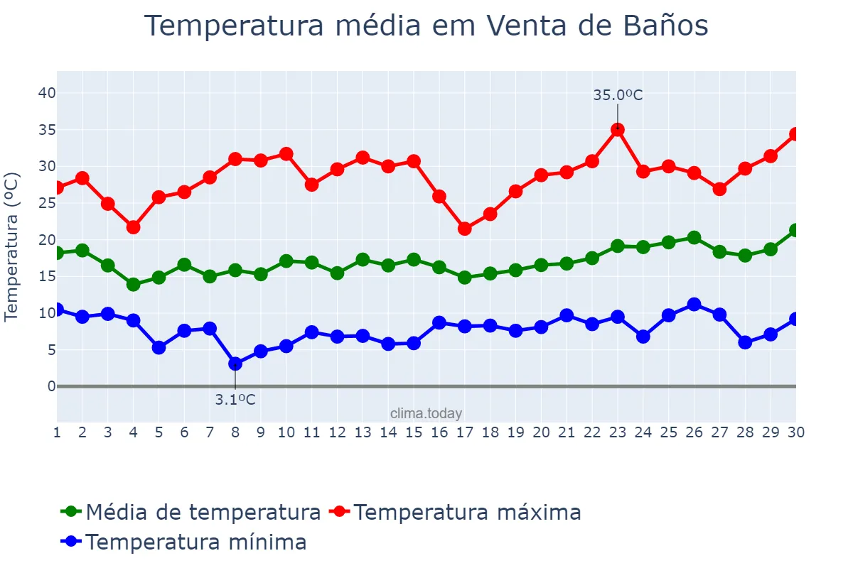 Temperatura em junho em Venta de Baños, Castille-Leon, ES