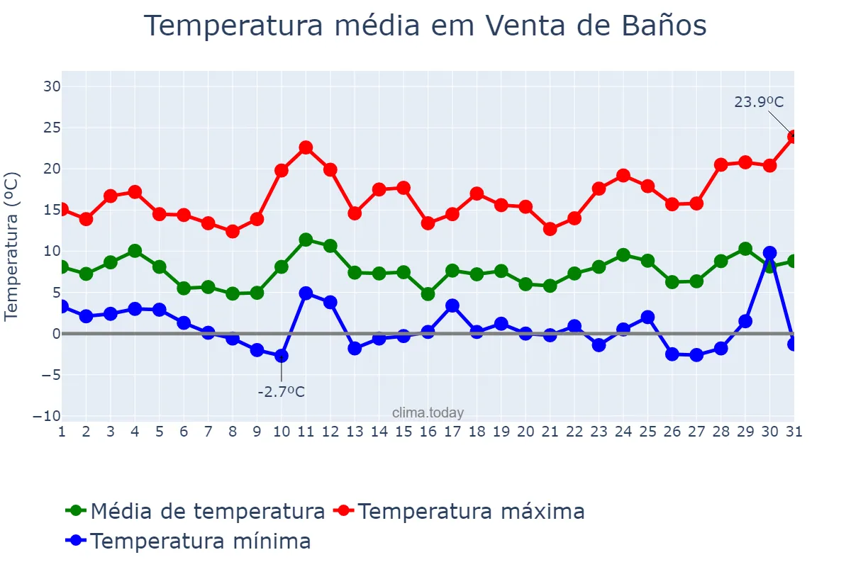 Temperatura em marco em Venta de Baños, Castille-Leon, ES