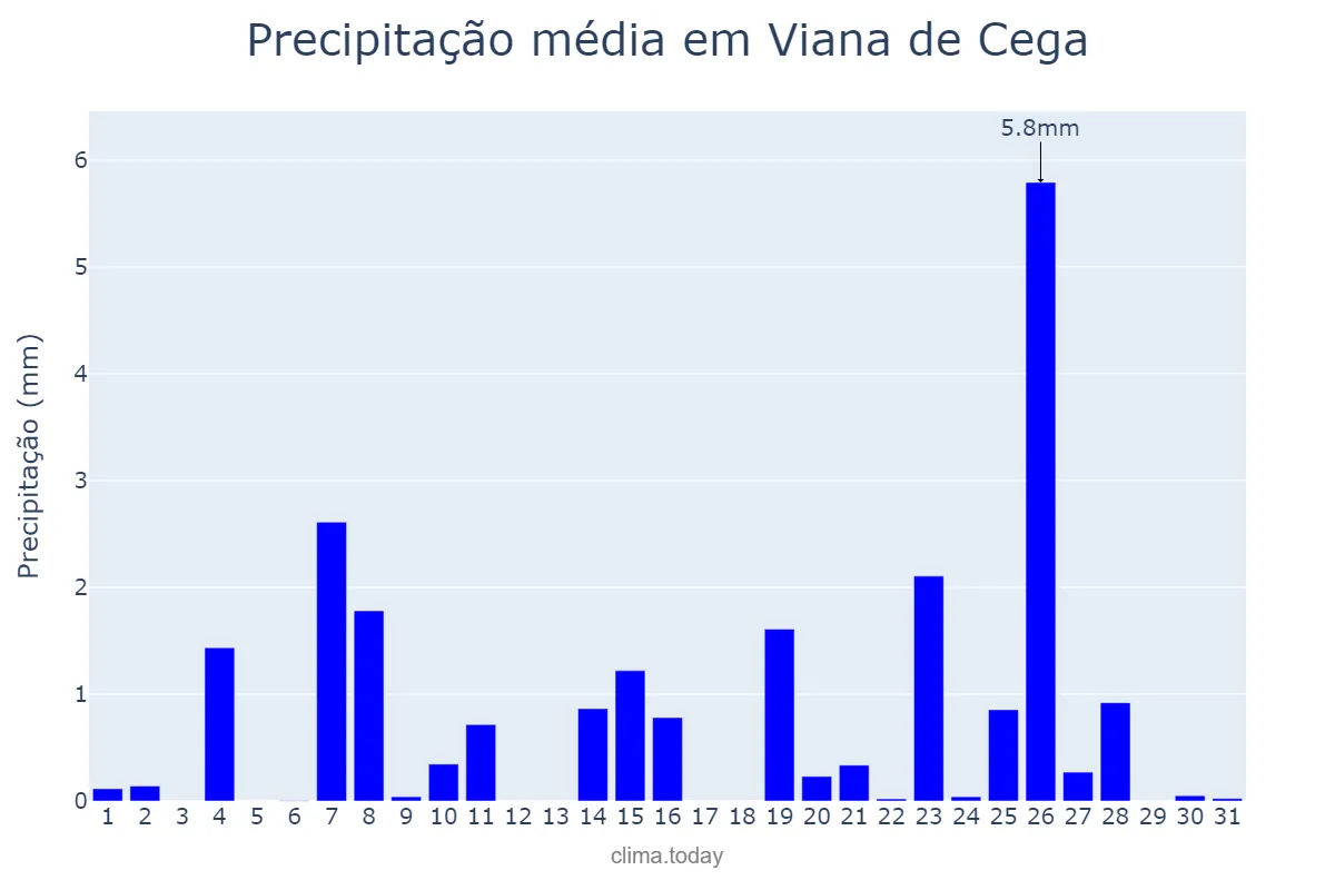 Precipitação em dezembro em Viana de Cega, Castille-Leon, ES