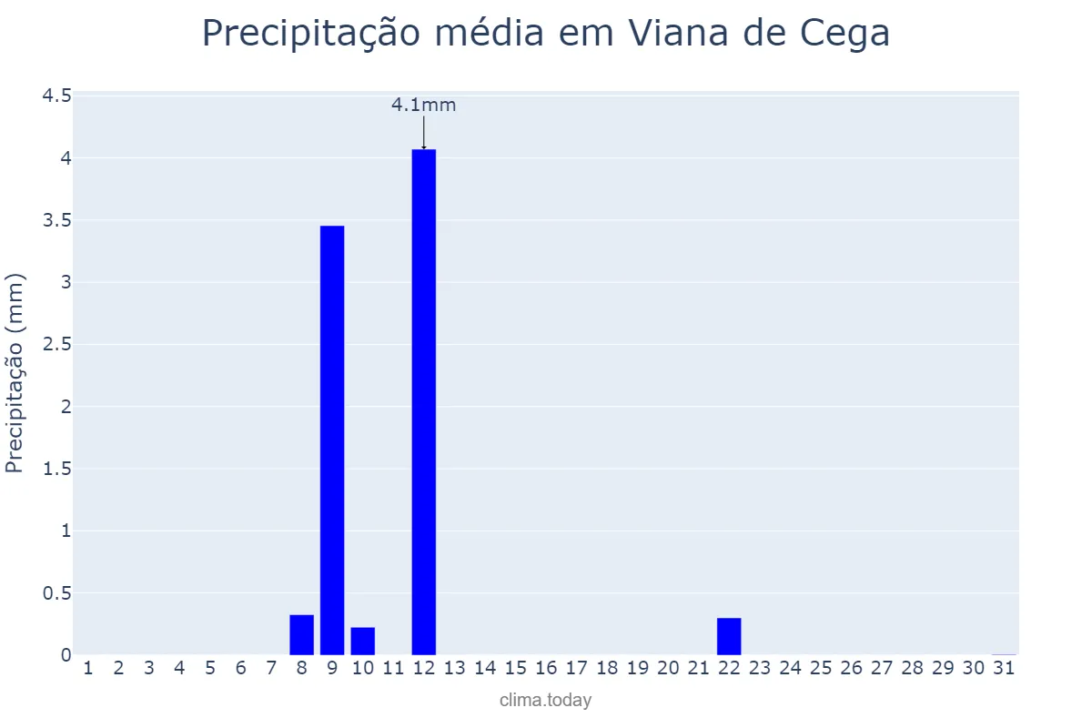 Precipitação em julho em Viana de Cega, Castille-Leon, ES