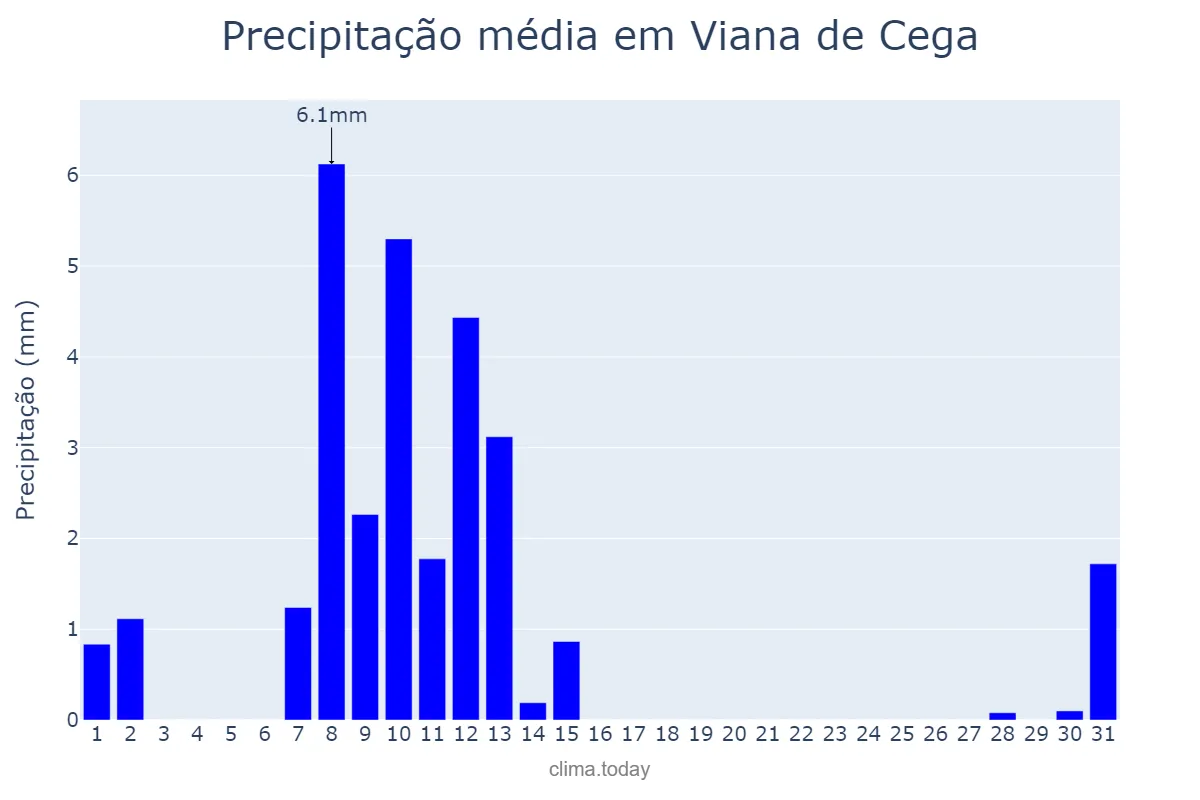 Precipitação em maio em Viana de Cega, Castille-Leon, ES