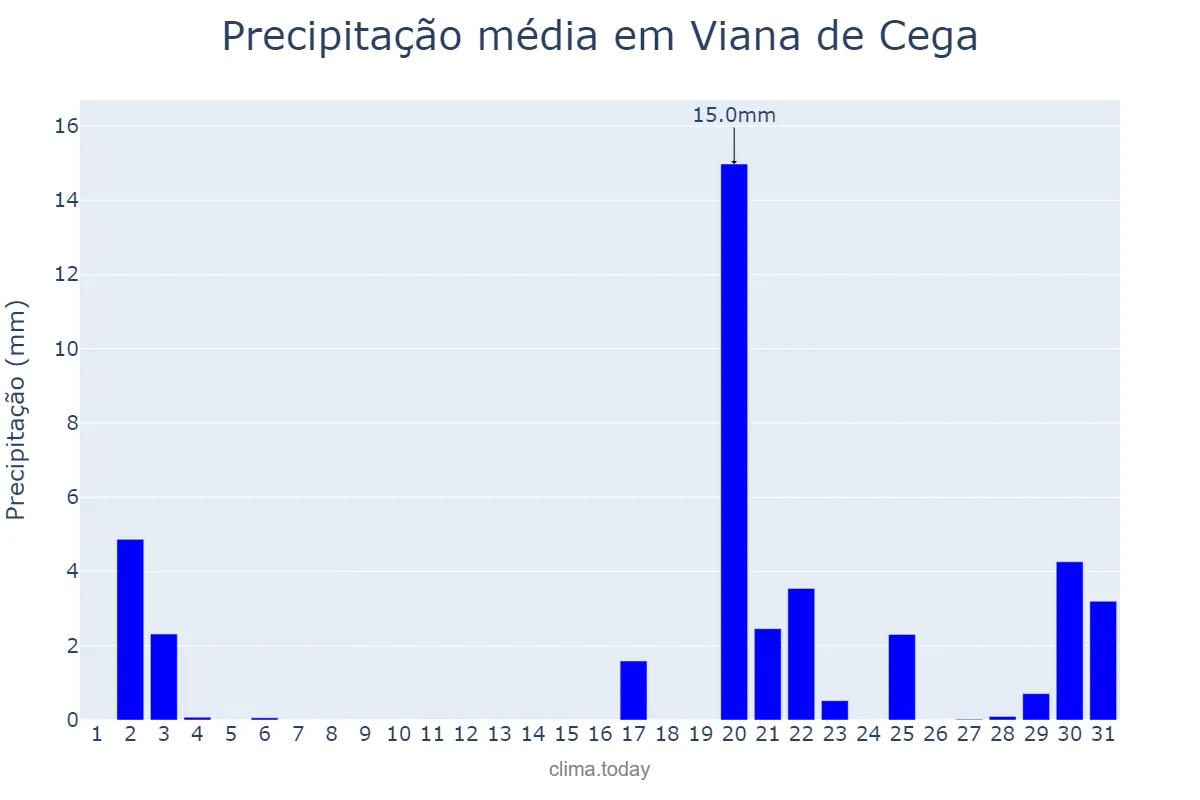 Precipitação em outubro em Viana de Cega, Castille-Leon, ES