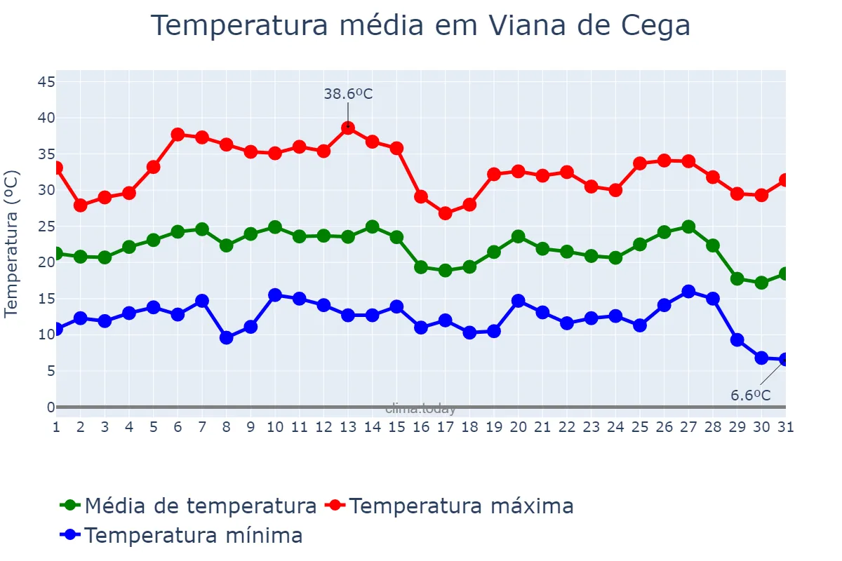 Temperatura em agosto em Viana de Cega, Castille-Leon, ES