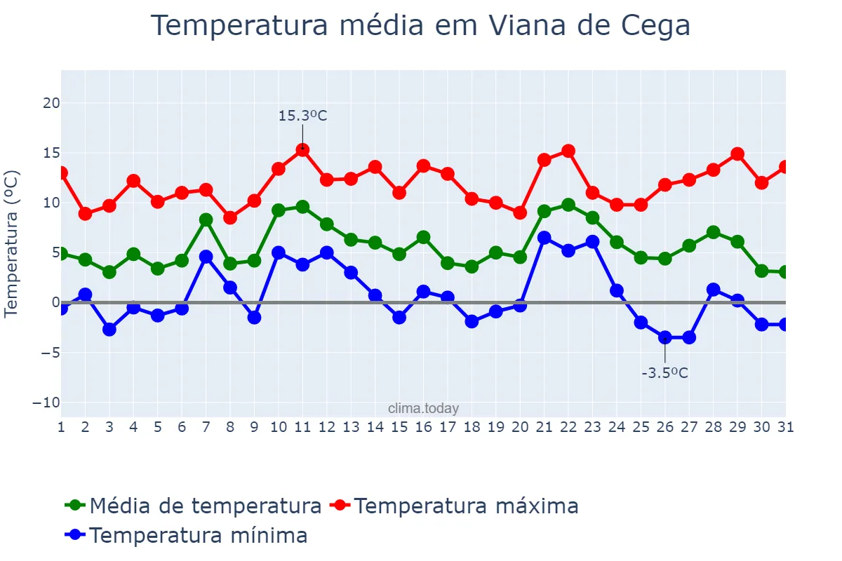 Temperatura em dezembro em Viana de Cega, Castille-Leon, ES