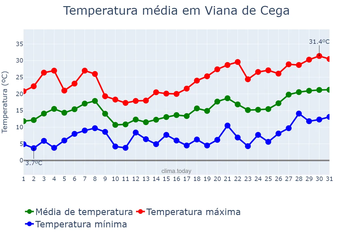 Temperatura em maio em Viana de Cega, Castille-Leon, ES