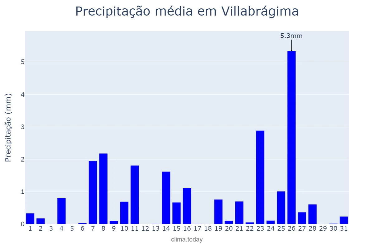 Precipitação em dezembro em Villabrágima, Castille-Leon, ES