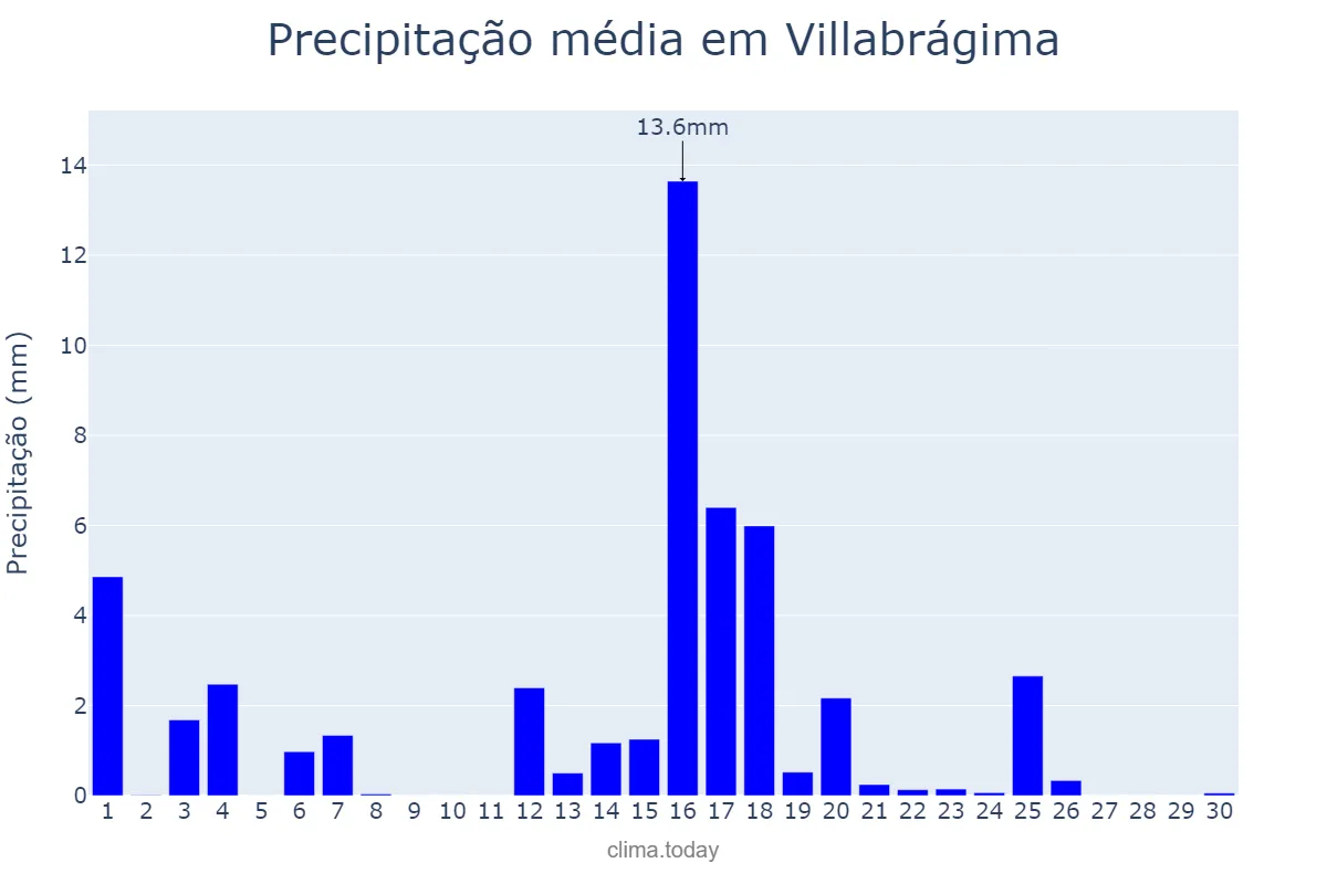 Precipitação em junho em Villabrágima, Castille-Leon, ES