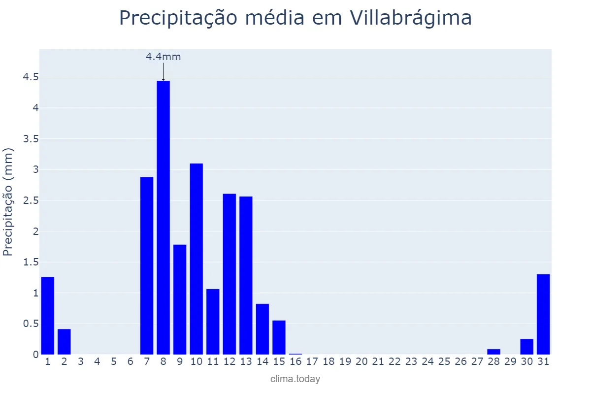 Precipitação em maio em Villabrágima, Castille-Leon, ES