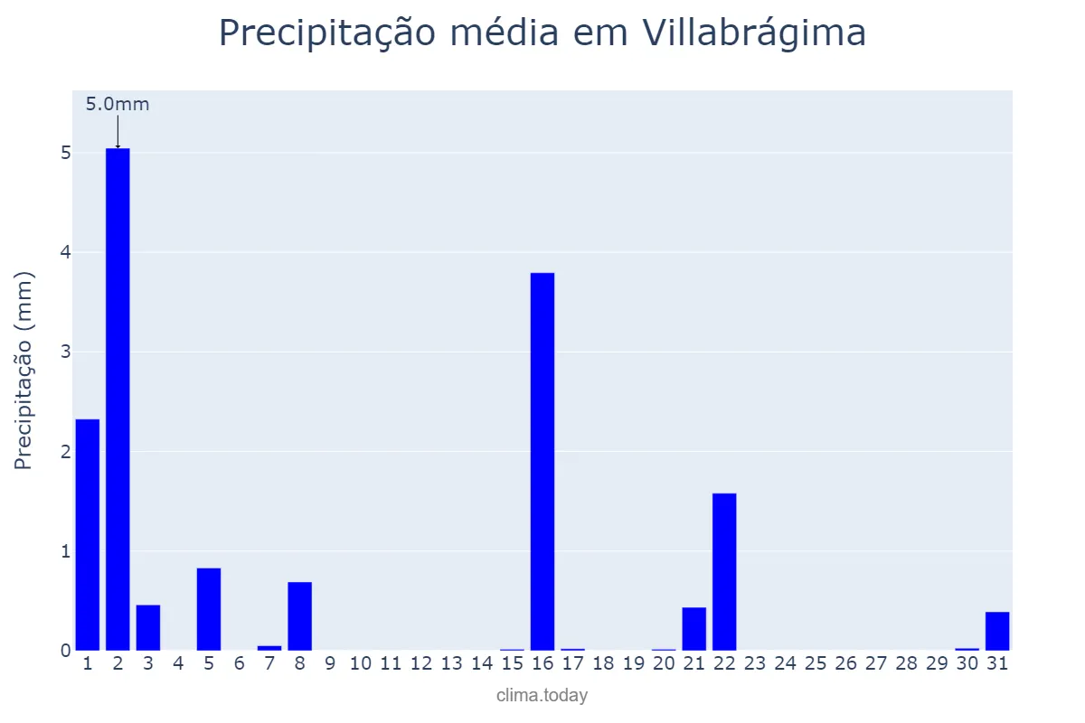 Precipitação em marco em Villabrágima, Castille-Leon, ES