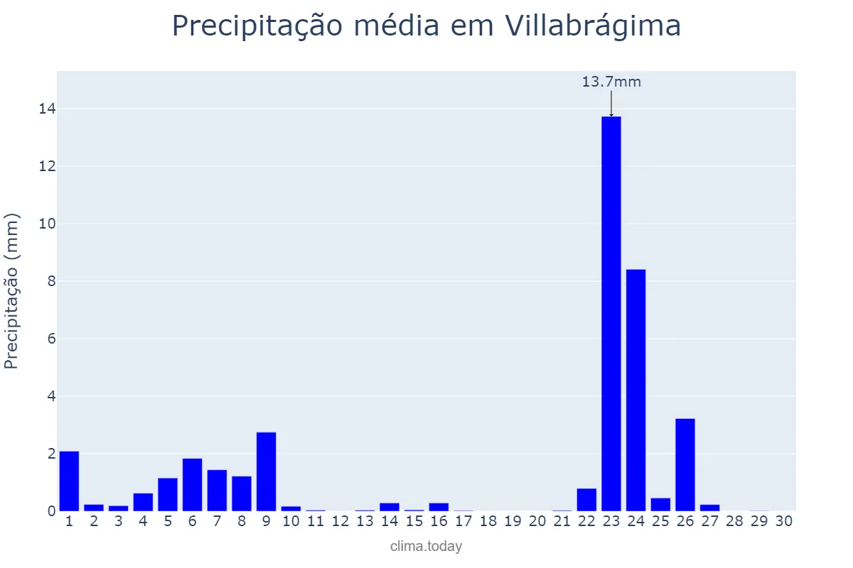 Precipitação em novembro em Villabrágima, Castille-Leon, ES