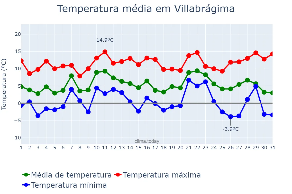Temperatura em dezembro em Villabrágima, Castille-Leon, ES