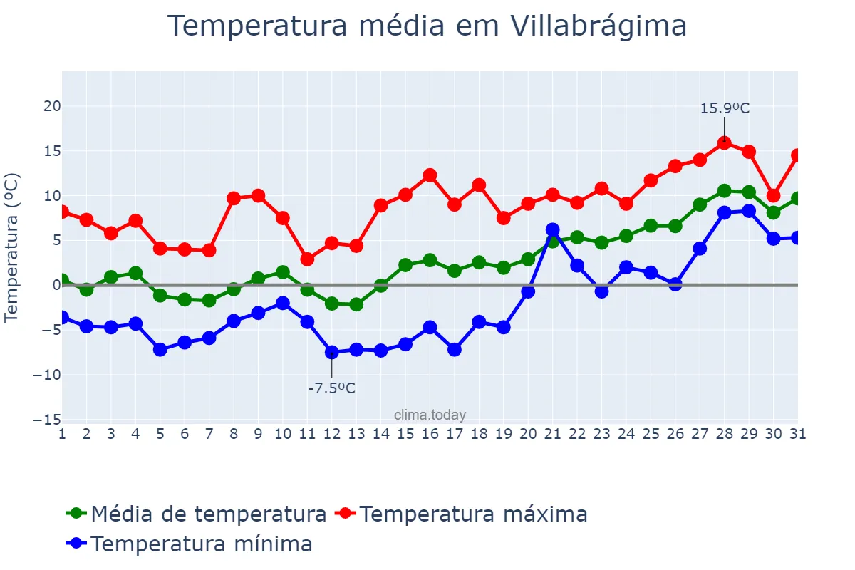Temperatura em janeiro em Villabrágima, Castille-Leon, ES