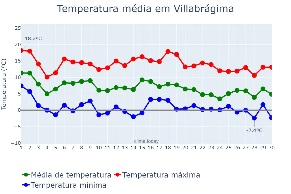 Temperatura em novembro em Villabrágima, Castille-Leon, ES