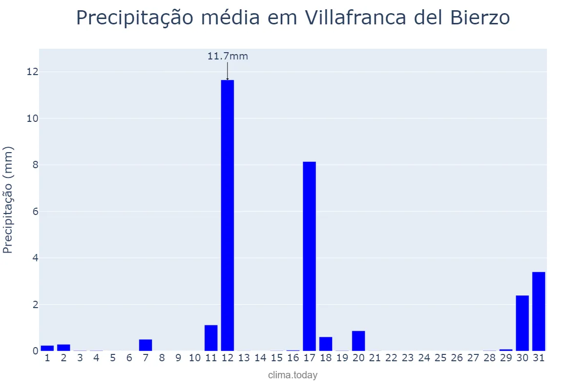 Precipitação em agosto em Villafranca del Bierzo, Castille-Leon, ES