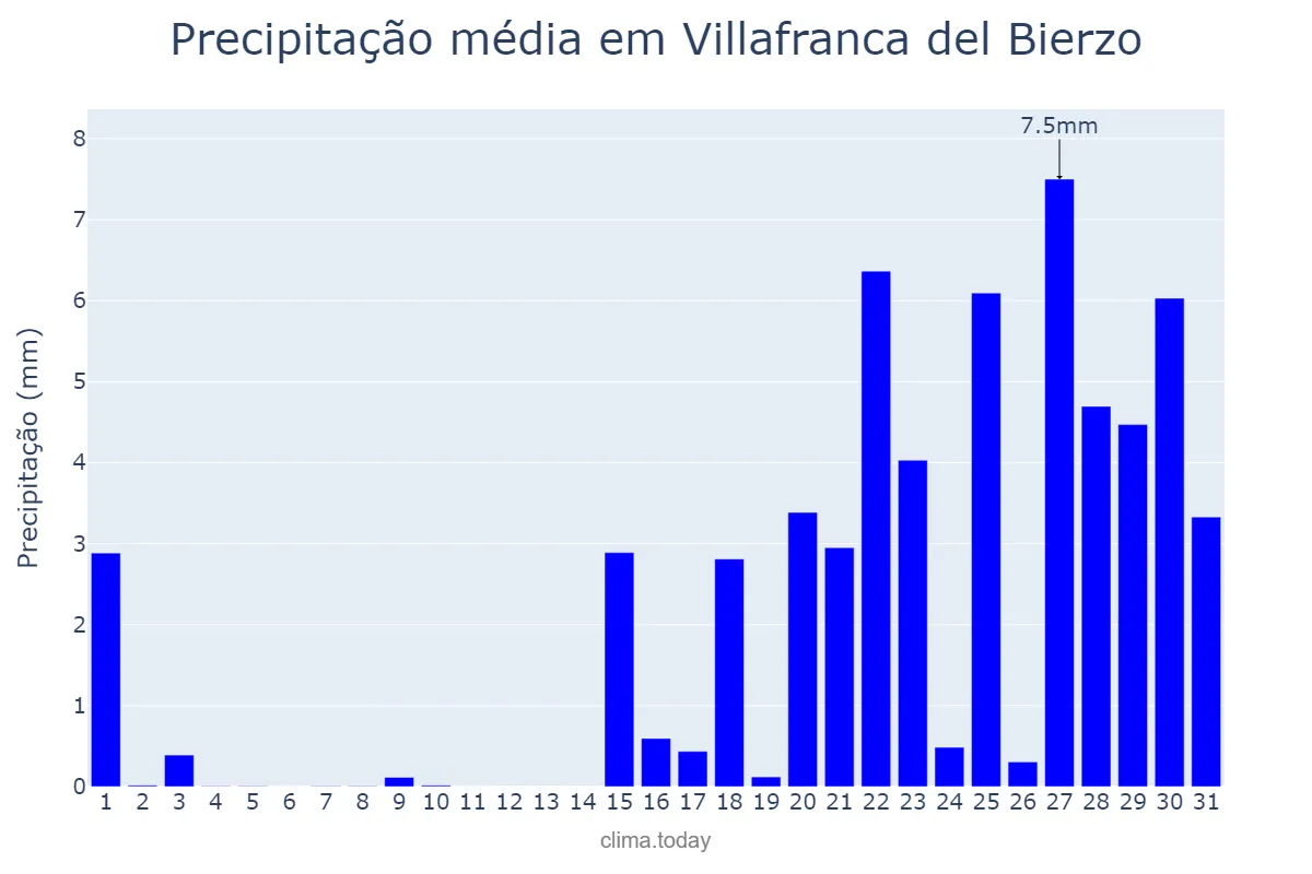 Precipitação em janeiro em Villafranca del Bierzo, Castille-Leon, ES