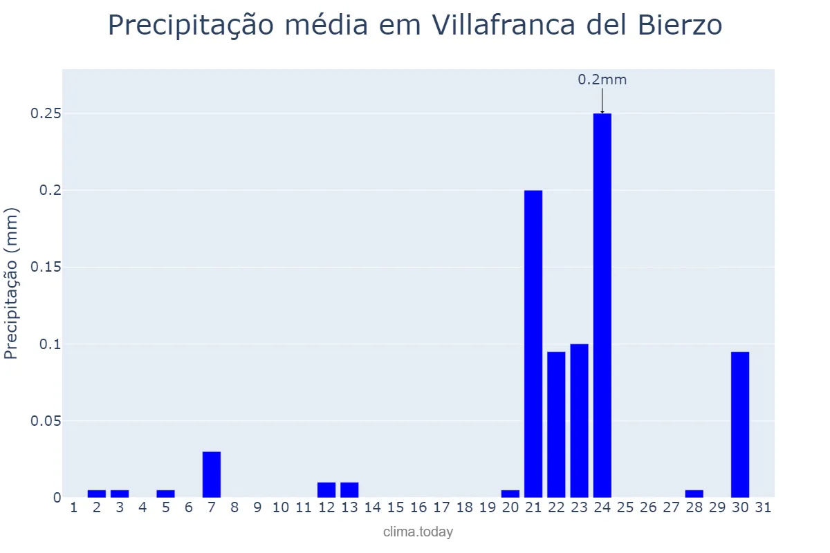Precipitação em julho em Villafranca del Bierzo, Castille-Leon, ES