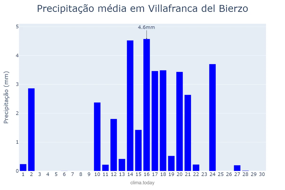 Precipitação em junho em Villafranca del Bierzo, Castille-Leon, ES