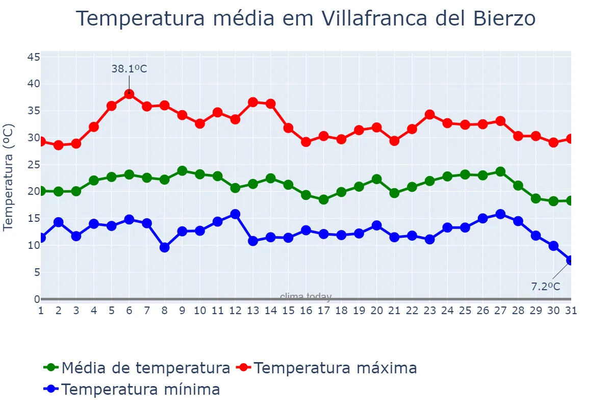 Temperatura em agosto em Villafranca del Bierzo, Castille-Leon, ES