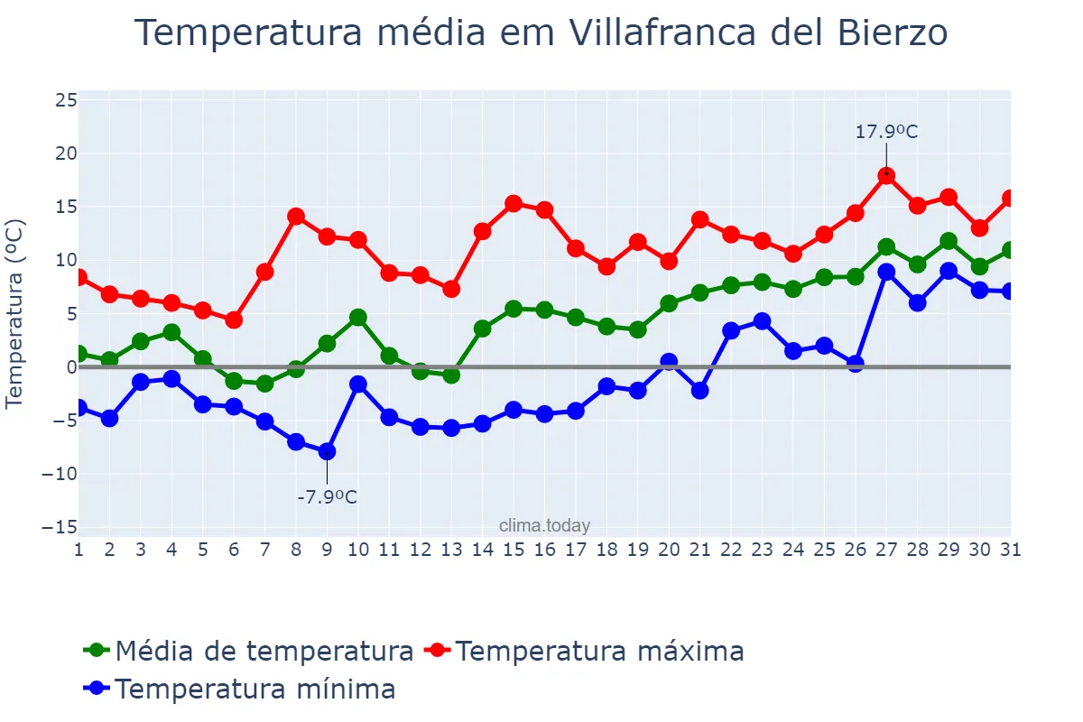 Temperatura em janeiro em Villafranca del Bierzo, Castille-Leon, ES