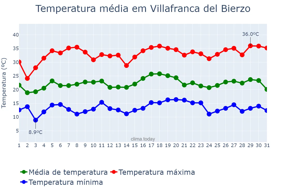Temperatura em julho em Villafranca del Bierzo, Castille-Leon, ES