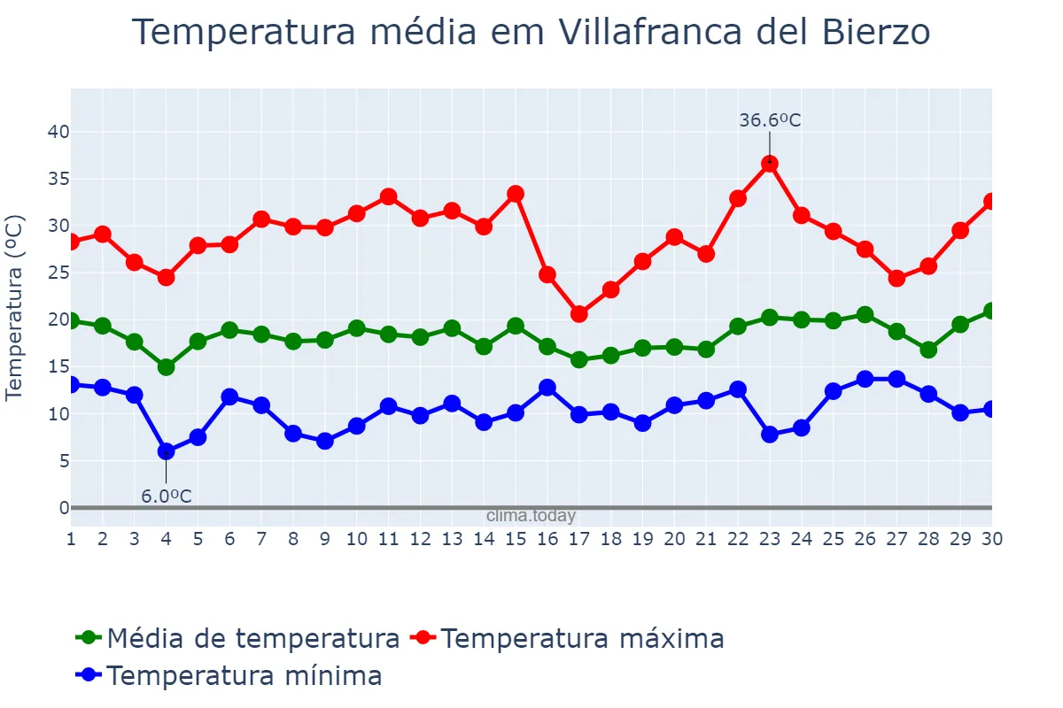 Temperatura em junho em Villafranca del Bierzo, Castille-Leon, ES