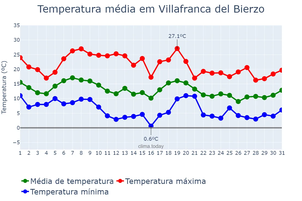 Temperatura em outubro em Villafranca del Bierzo, Castille-Leon, ES