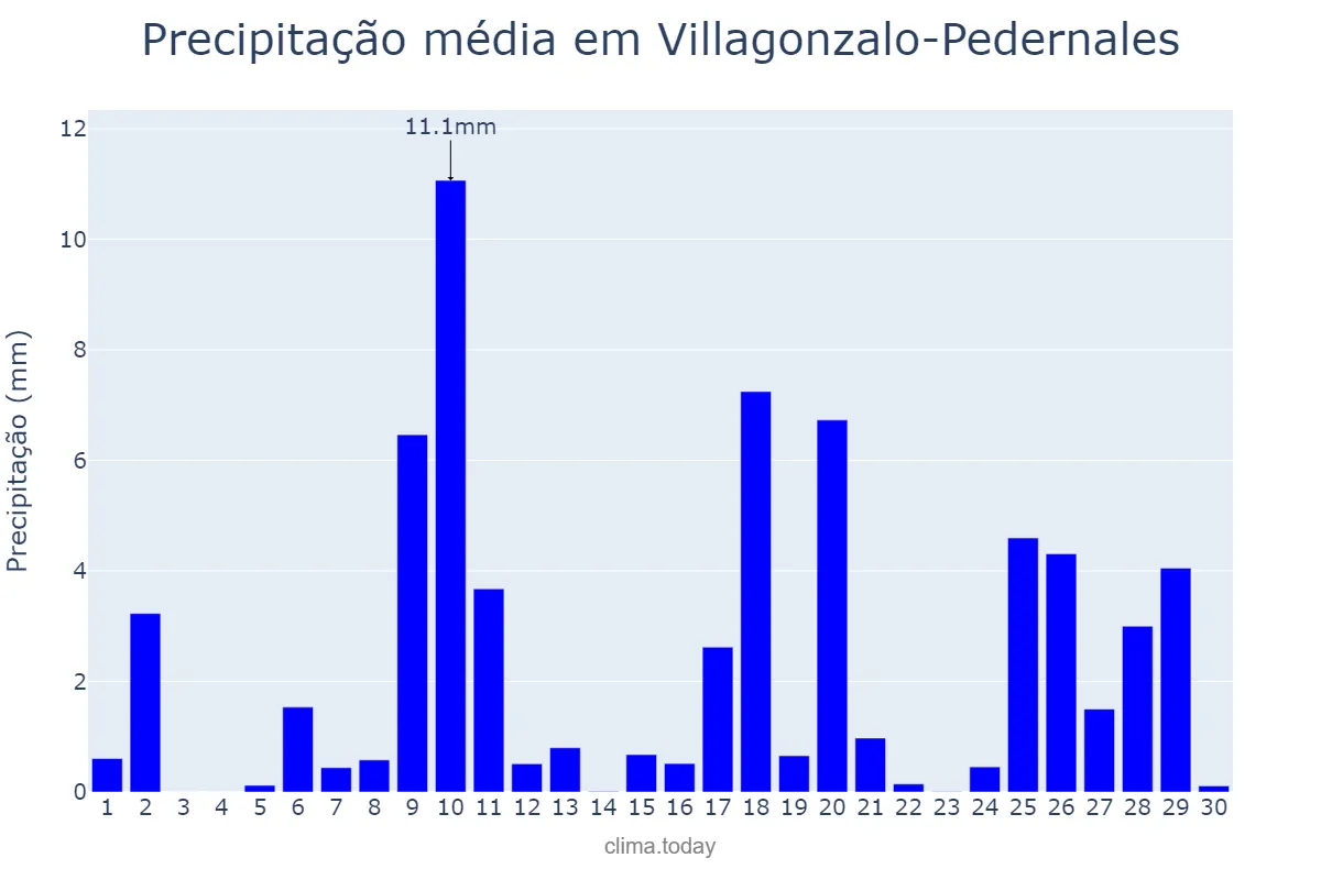 Precipitação em abril em Villagonzalo-Pedernales, Castille-Leon, ES