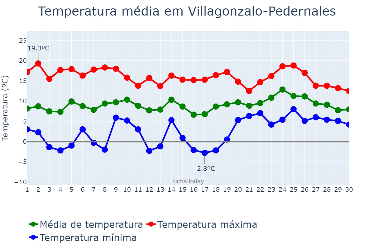 Temperatura em abril em Villagonzalo-Pedernales, Castille-Leon, ES