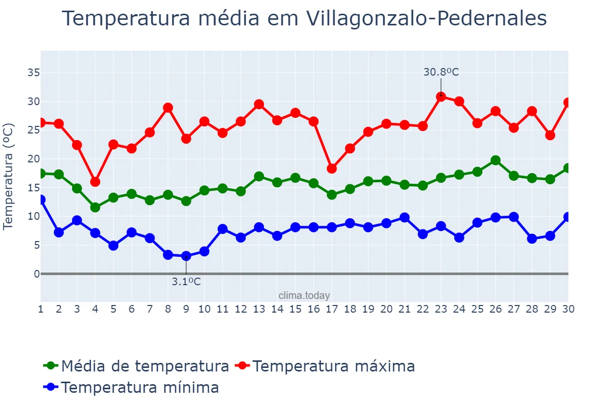 Temperatura em junho em Villagonzalo-Pedernales, Castille-Leon, ES