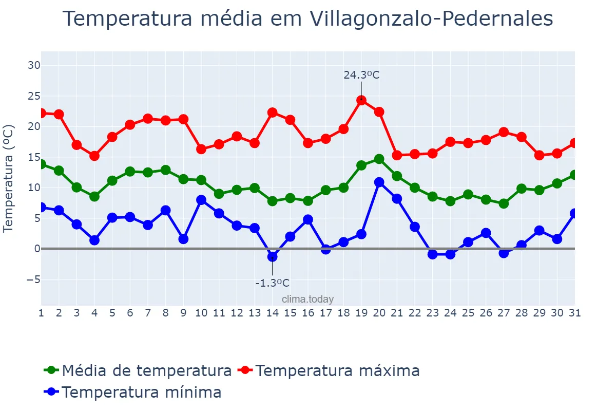 Temperatura em outubro em Villagonzalo-Pedernales, Castille-Leon, ES
