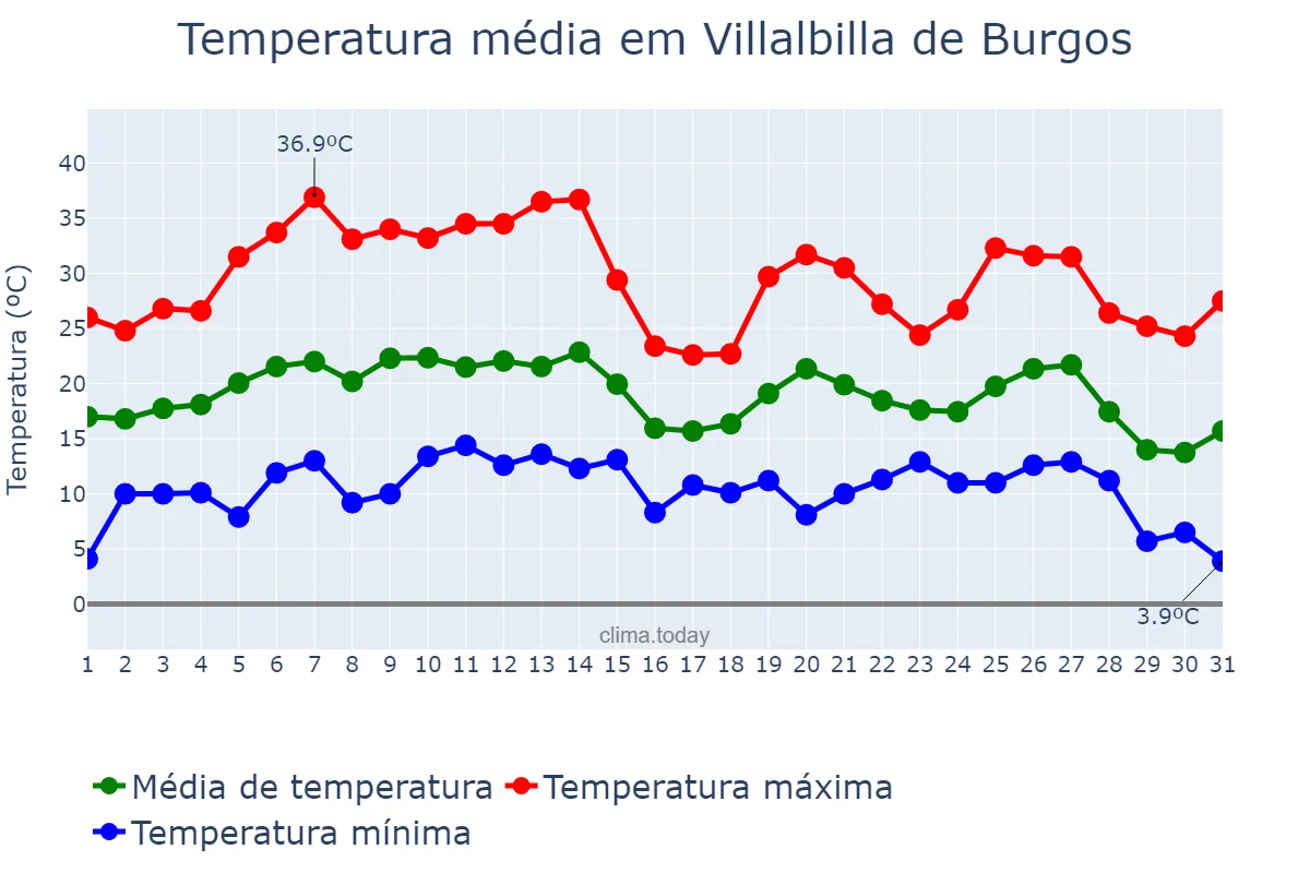 Temperatura em agosto em Villalbilla de Burgos, Castille-Leon, ES
