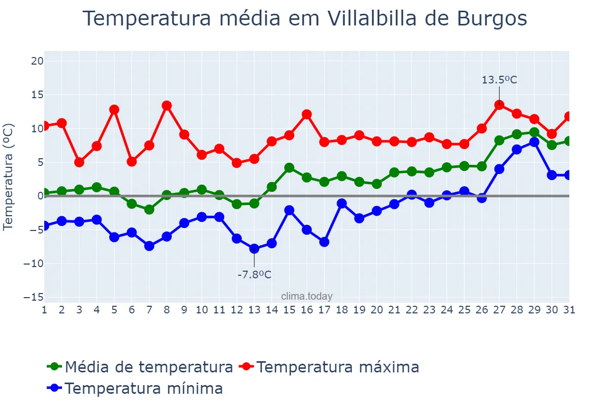 Temperatura em janeiro em Villalbilla de Burgos, Castille-Leon, ES