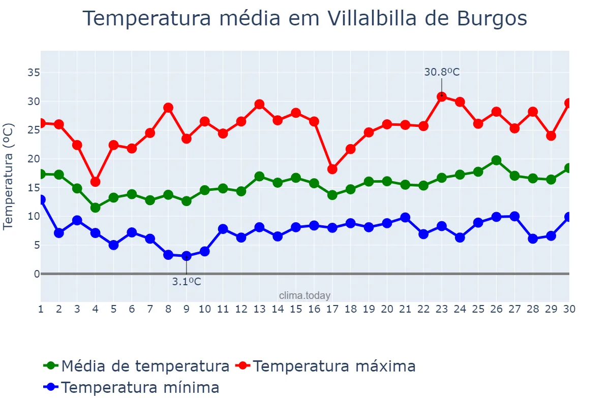 Temperatura em junho em Villalbilla de Burgos, Castille-Leon, ES