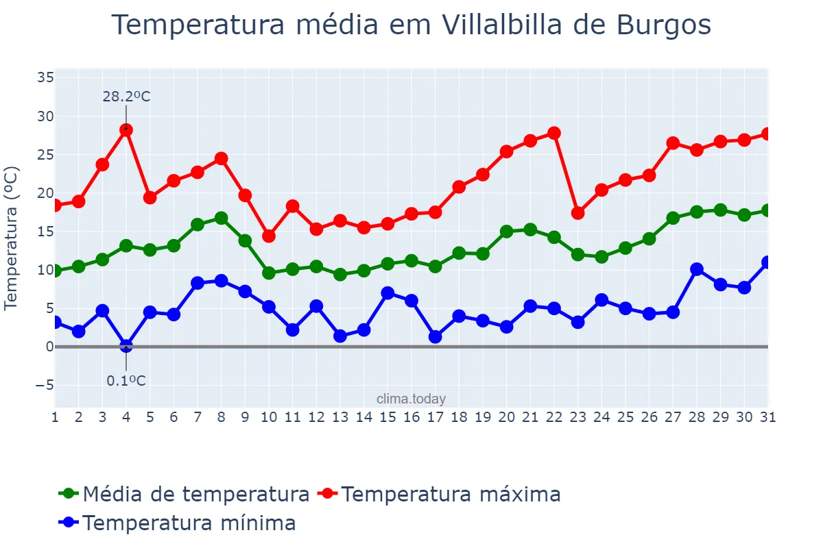 Temperatura em maio em Villalbilla de Burgos, Castille-Leon, ES