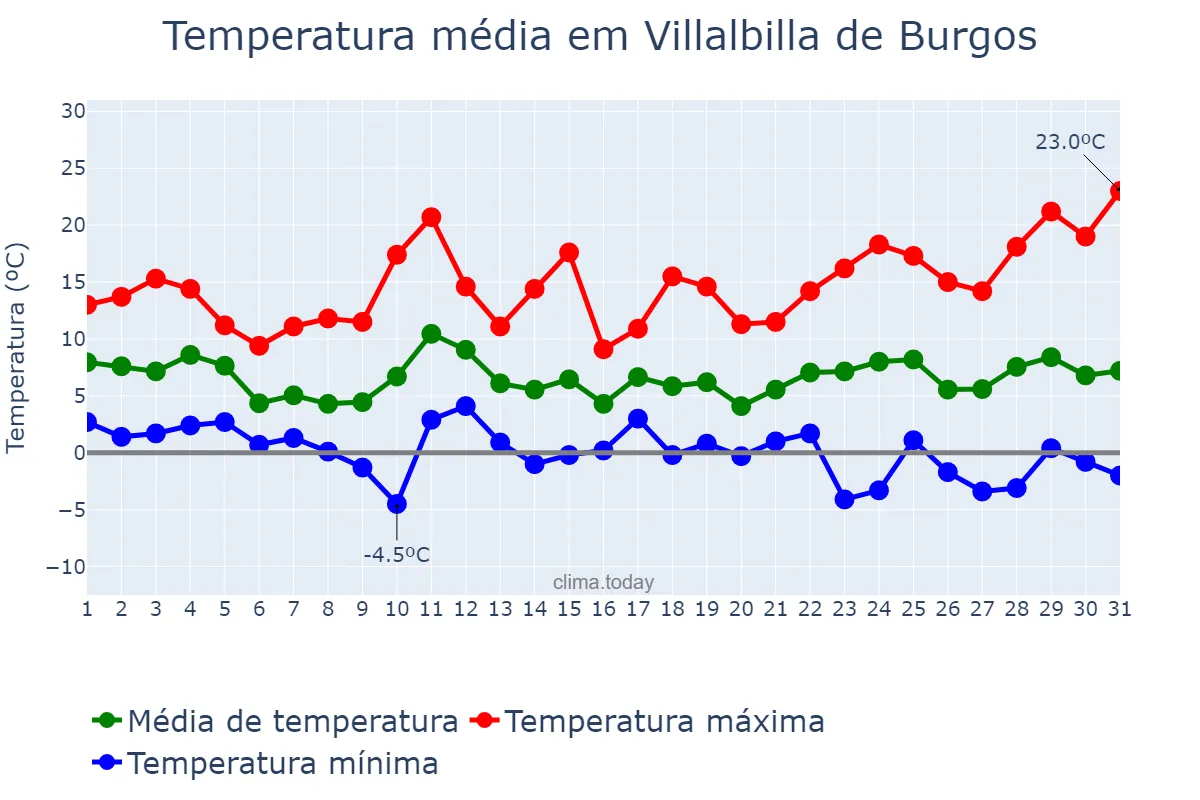 Temperatura em marco em Villalbilla de Burgos, Castille-Leon, ES