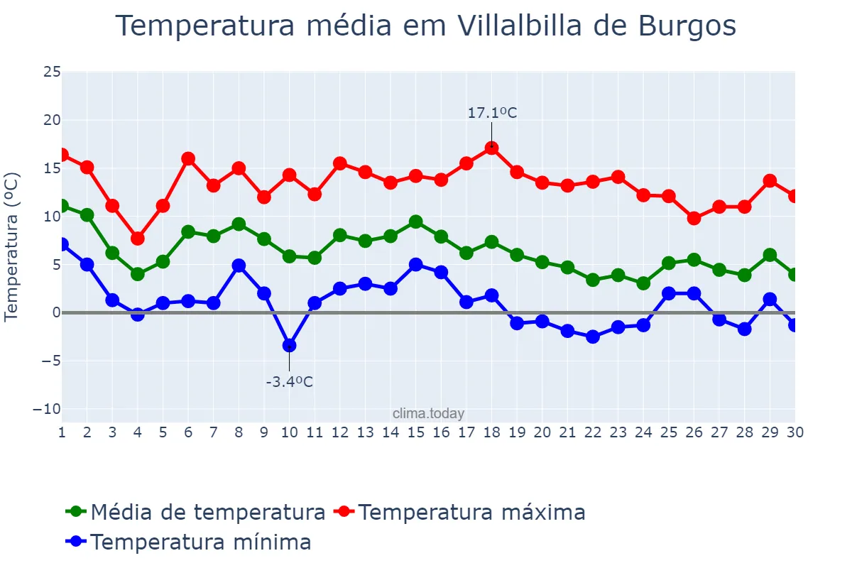Temperatura em novembro em Villalbilla de Burgos, Castille-Leon, ES