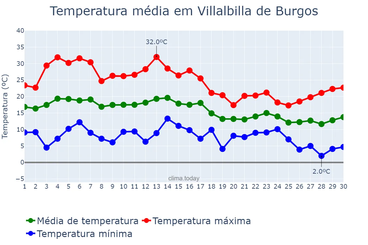 Temperatura em setembro em Villalbilla de Burgos, Castille-Leon, ES