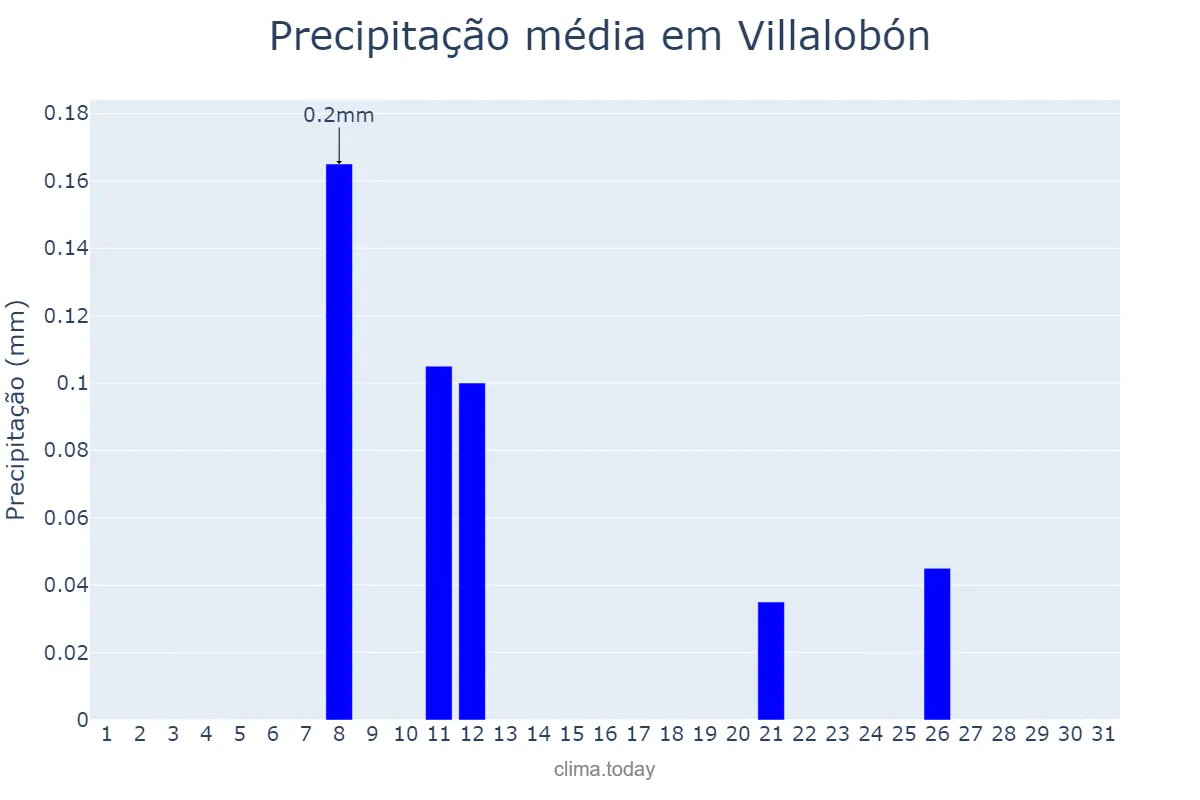 Precipitação em agosto em Villalobón, Castille-Leon, ES