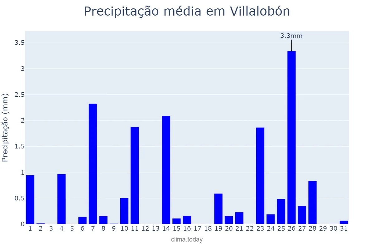 Precipitação em dezembro em Villalobón, Castille-Leon, ES