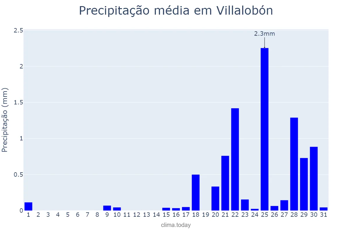 Precipitação em janeiro em Villalobón, Castille-Leon, ES