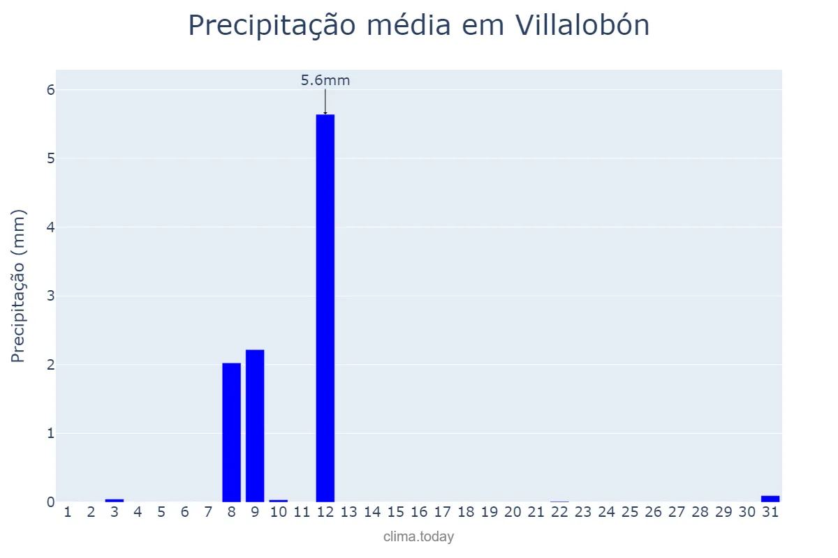 Precipitação em julho em Villalobón, Castille-Leon, ES