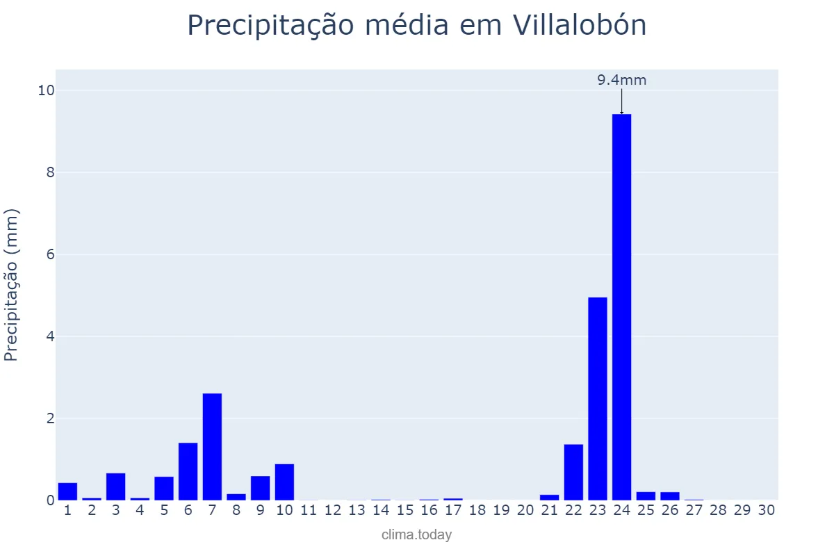 Precipitação em novembro em Villalobón, Castille-Leon, ES