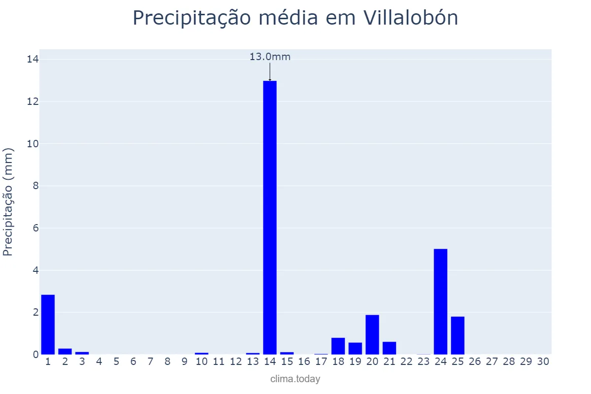 Precipitação em setembro em Villalobón, Castille-Leon, ES