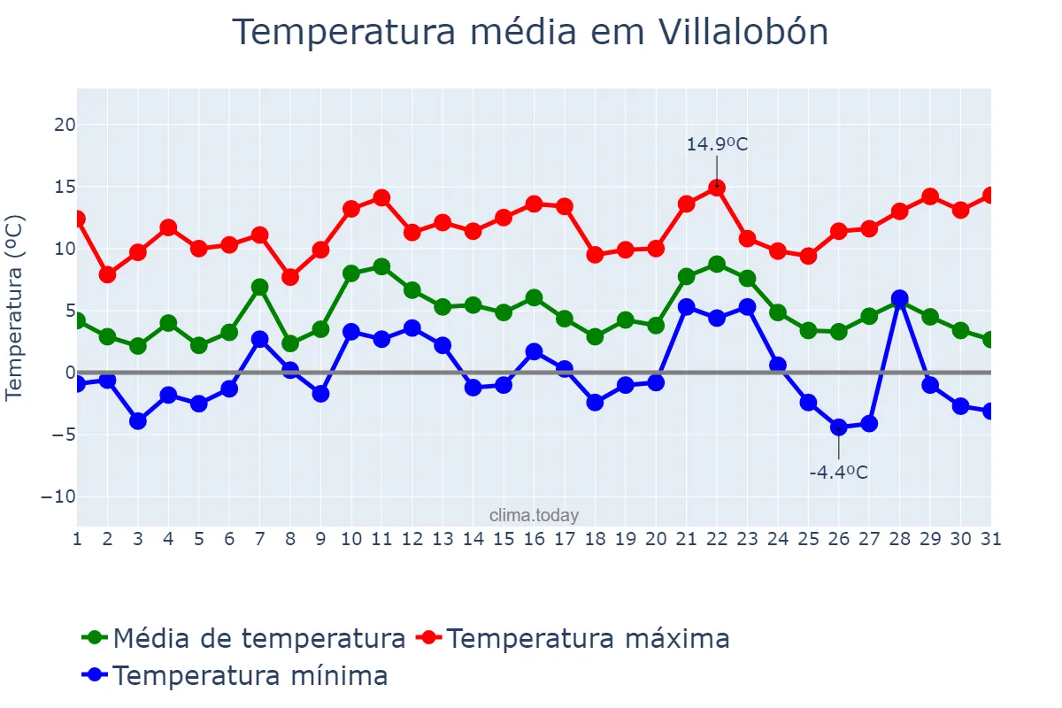 Temperatura em dezembro em Villalobón, Castille-Leon, ES