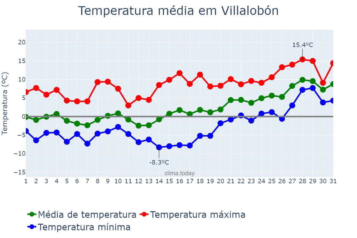 Temperatura em janeiro em Villalobón, Castille-Leon, ES