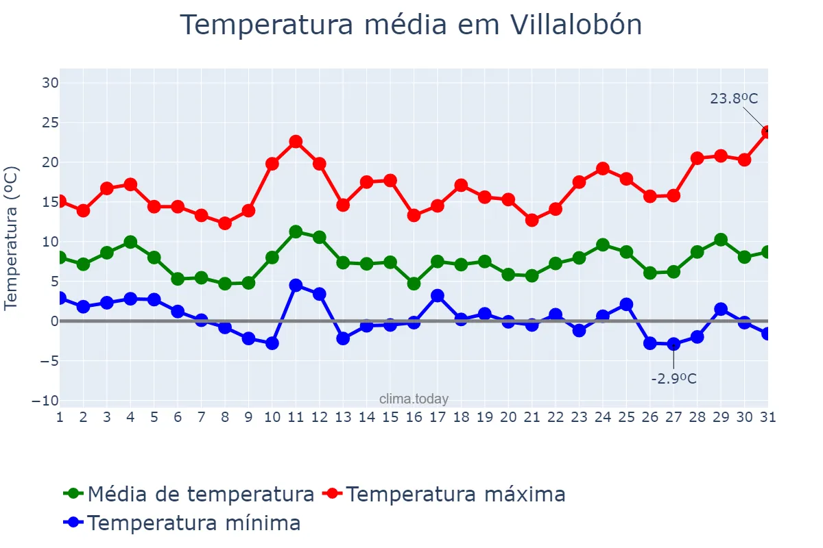 Temperatura em marco em Villalobón, Castille-Leon, ES