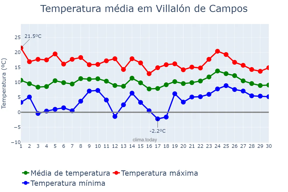 Temperatura em abril em Villalón de Campos, Castille-Leon, ES