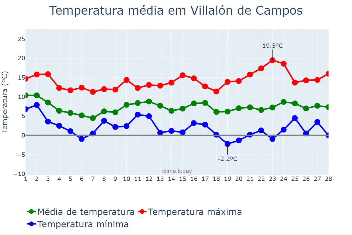 Temperatura em fevereiro em Villalón de Campos, Castille-Leon, ES