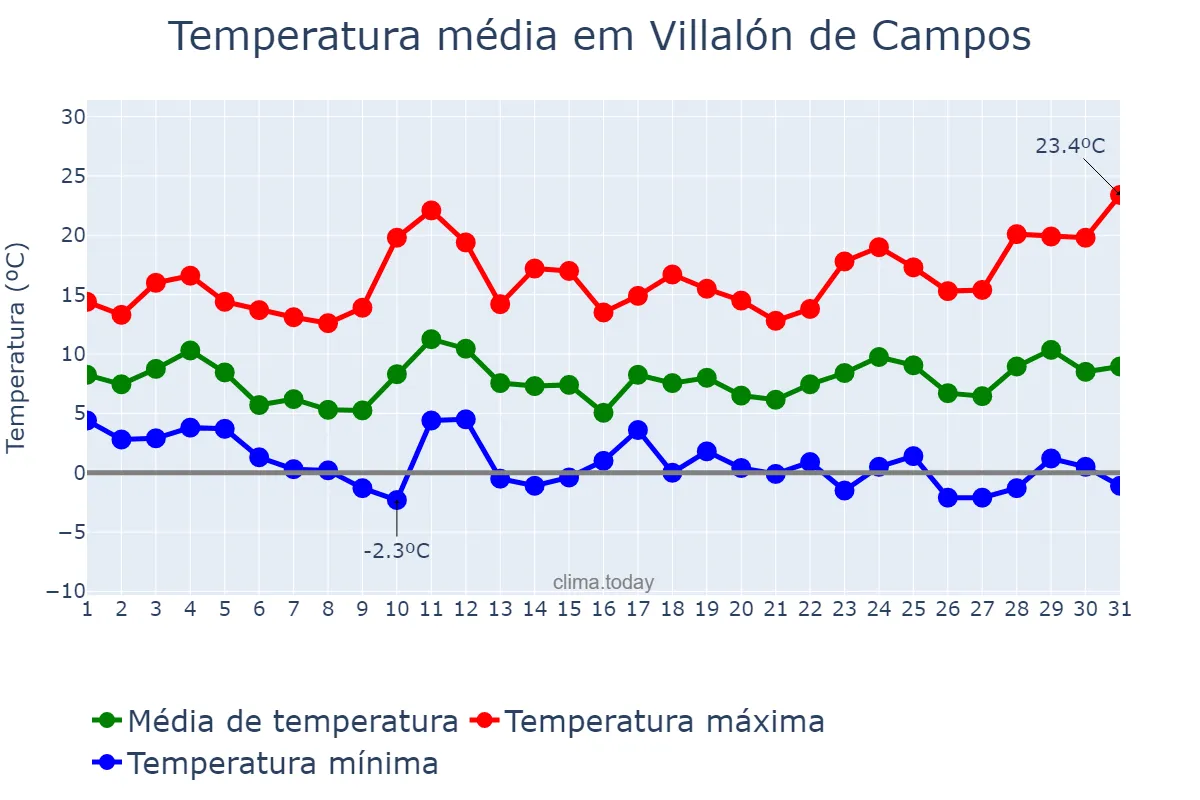 Temperatura em marco em Villalón de Campos, Castille-Leon, ES