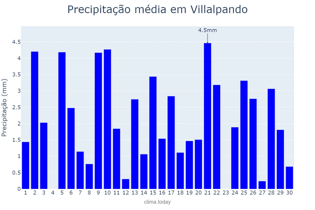 Precipitação em abril em Villalpando, Castille-Leon, ES